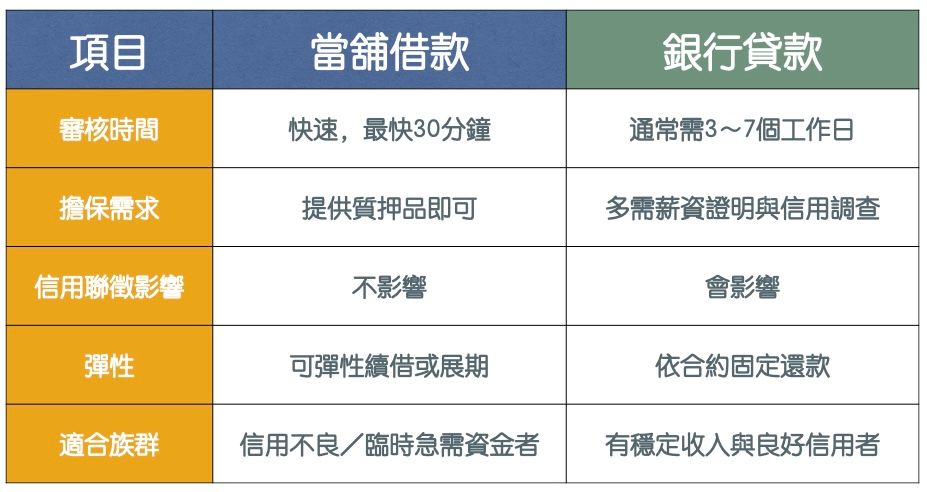 當舖與銀行貸款差別在哪＿上允當舖.jpeg